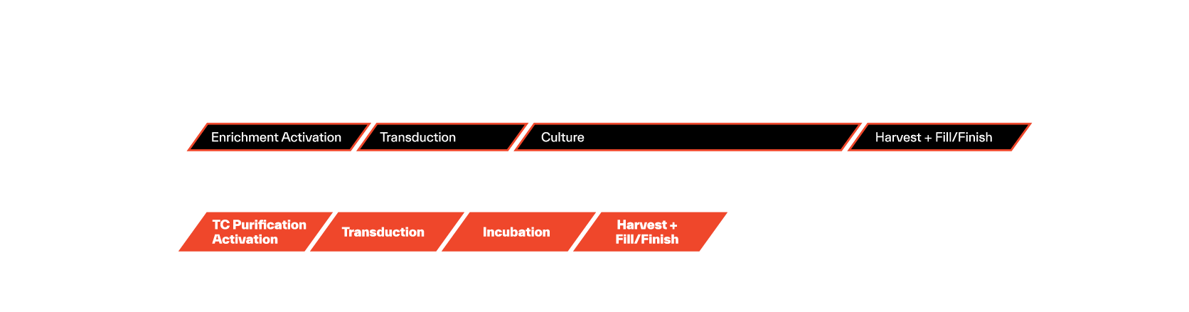 DAR-T Timeline Comparison