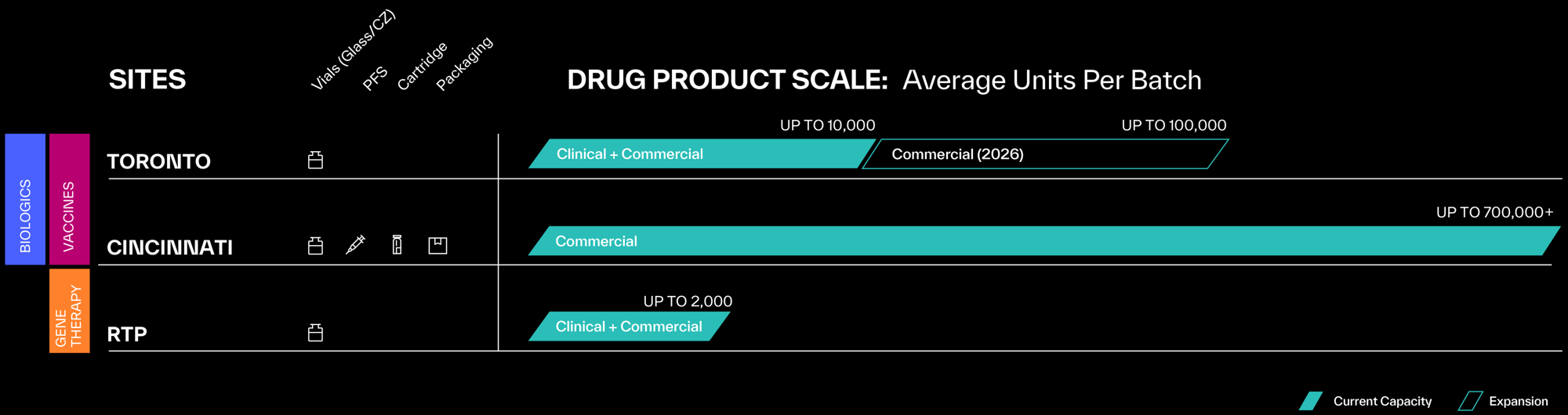 Resilience Drug Product Scale Per Site