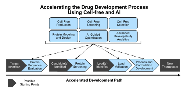 Fig 3 -Developing new medicines through artificial intelligenceimage