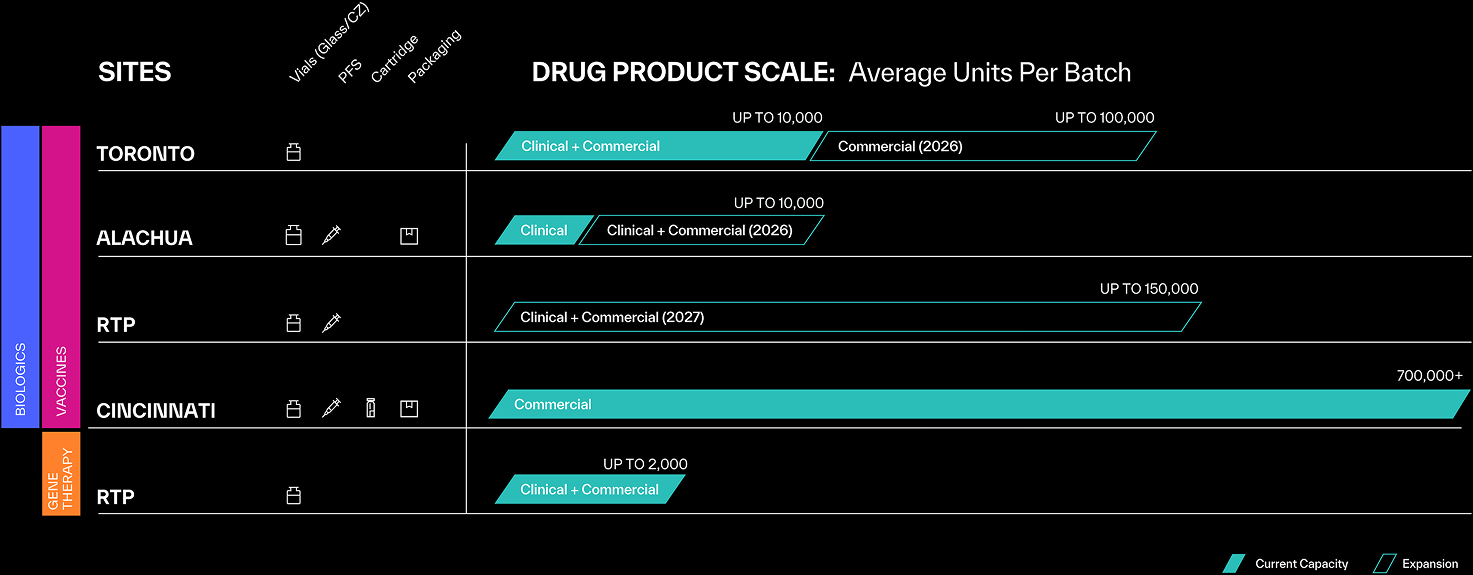 Resilience Drug Product Scale per site Resilience Drug Product Scale per site